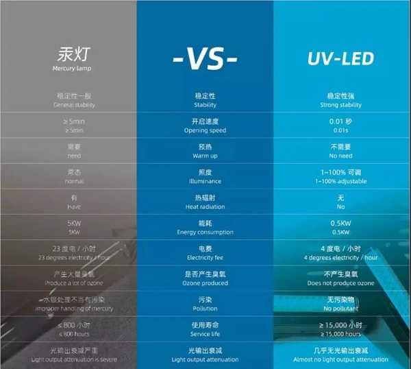 展辰新材環(huán)保涂裝實戰(zhàn)課堂 LED UV 固化攻略參考