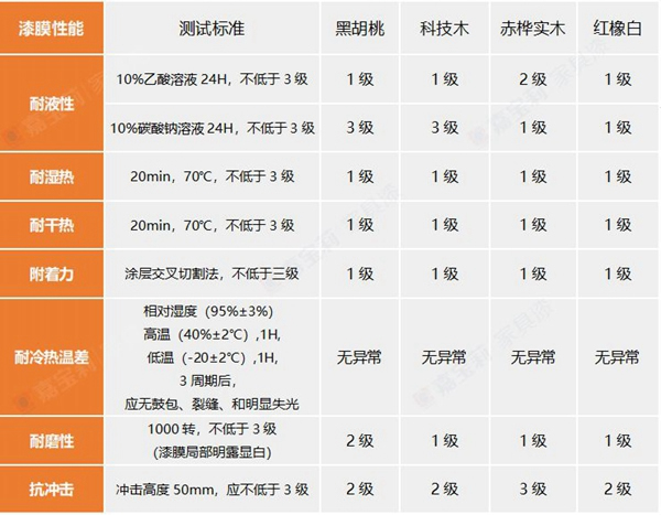 嘉寶莉家具漆：清面“黑馬”MW3213 助您一步提升漆膜性能