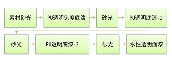 大寶漆：水性單組份木器透明面漆