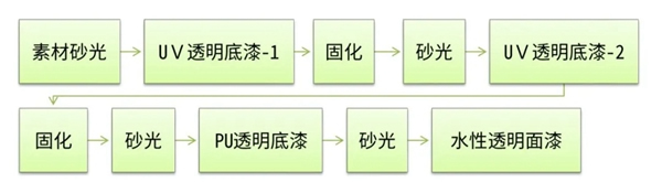 大寶漆：水性單組份木器透明面漆