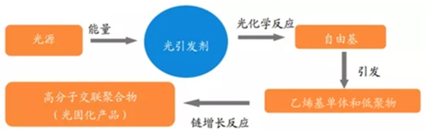 華潤涂料：LED-UV固化技術(shù)，真正的5E技術(shù)