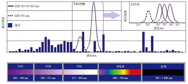 華潤涂料：LED-UV固化技術(shù)，真正的5E技術(shù)