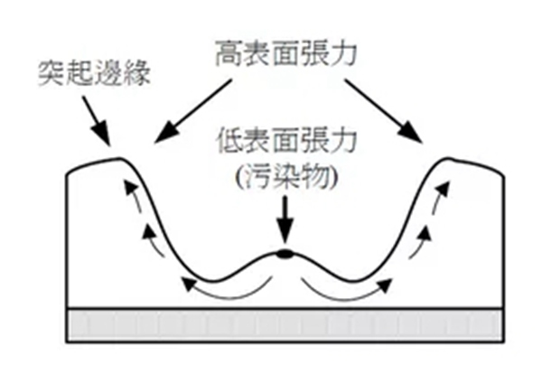 華潤(rùn)涂料：六招擊退“縮孔”、“跑油”弊病