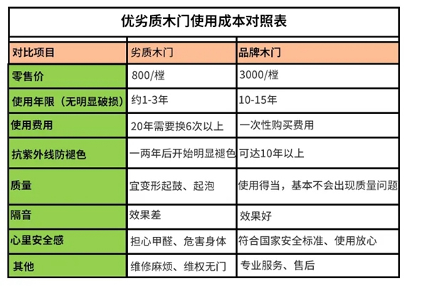 亞合智能環(huán)保木門：劣質木門&品牌木門大揭秘