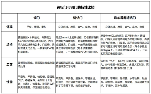 教你如何識別鑄鋁門的性價(jià)比