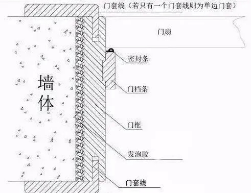 盛達木門：關(guān)于門套如何選的干貨知識