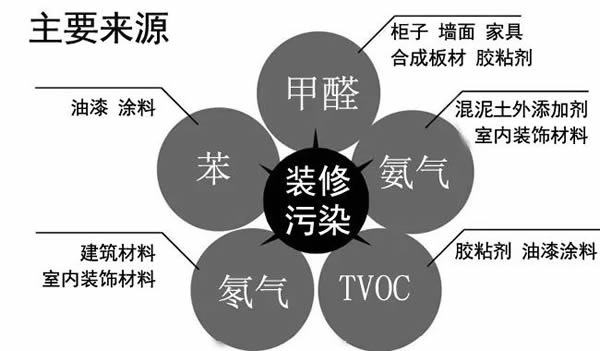 晨陽水漆：裝修需警惕的五大污染物