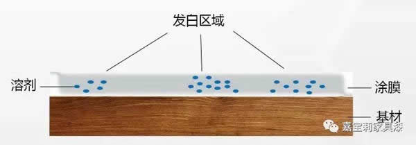 嘉寶莉家具漆為您剖析「溶劑型」UV漆4種常見漆病及「實(shí)色脫層」問(wèn)題