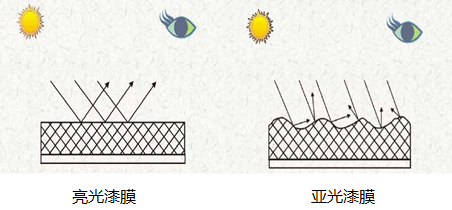 華潤涂料：解密PU漆膜光澤度（一）