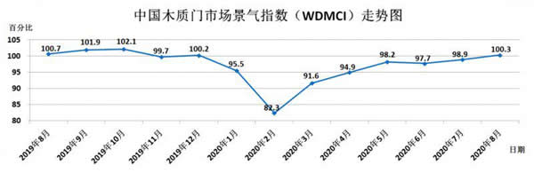 2020年8月份中國木質(zhì)門市場景氣指數(shù)公布