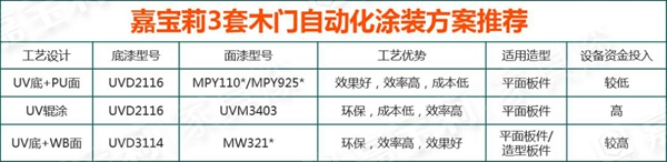 嘉寶莉家具漆：90%木門行業(yè)痛點，你中槍了嗎？