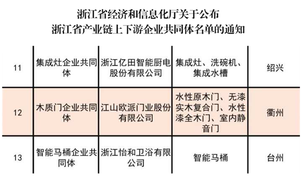 歐派木門丨成功入選浙江省產(chǎn)業(yè)鏈上下游企業(yè)共同體