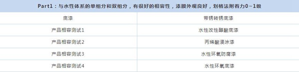 展辰新品速遞 ∣ 環(huán)保便捷效果佳，維修重涂就用它