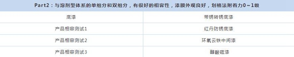 展辰新品速遞 ∣ 環(huán)保便捷效果佳，維修重涂就用它