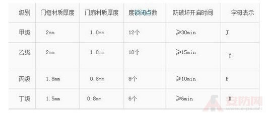 群升防盜門安全級別高不高 如何鑒別防盜門的優(yōu)劣