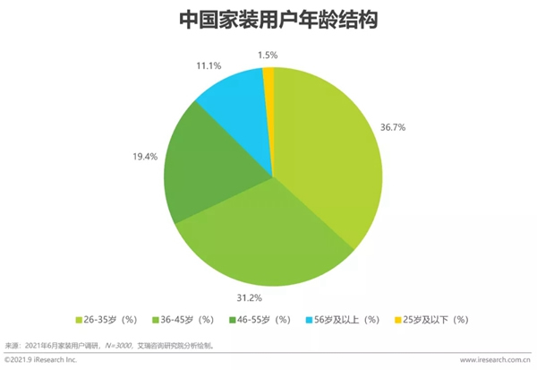 圣伯雅墻板|2021年中國(guó)家裝行業(yè)研究報(bào)告！