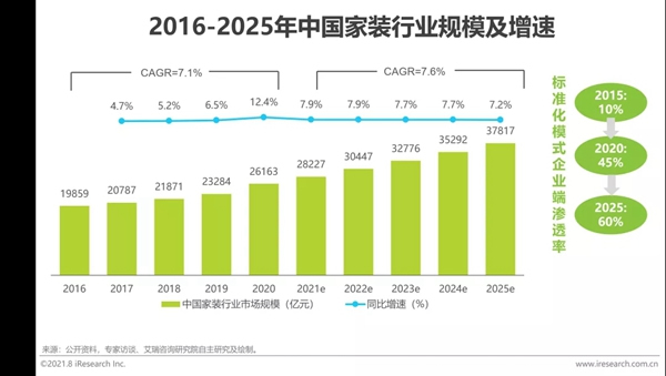 圣伯雅墻板|2021年中國(guó)家裝行業(yè)研究報(bào)告！