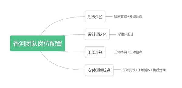 沉淀時(shí)間 做到極致 | 尚佰訪談錄——本期人物：河北香河優(yōu)秀加盟商吳雪菊