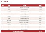 2024中國房地產(chǎn)產(chǎn)業(yè)鏈戰(zhàn)略誠信供應(yīng)商·室內(nèi)門榜單出爐 美心千川江山歐派TATA索福金凱德春天等進(jìn)入TOP10